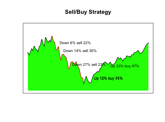 When and how much to sell and buy