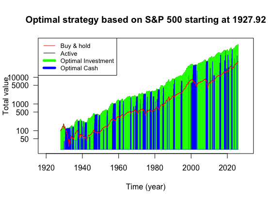 Best strategy outperforms buy and hold