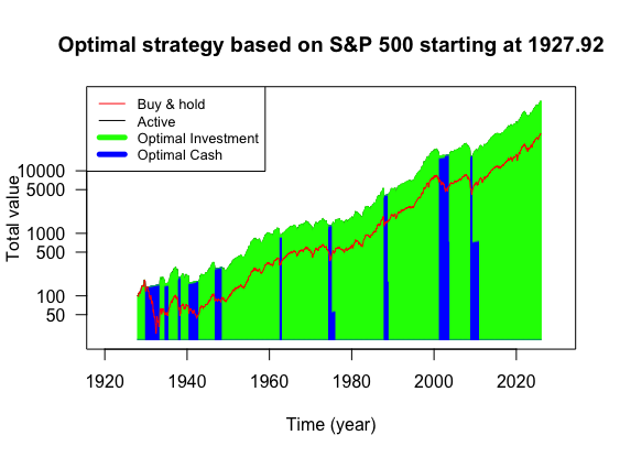 Optimal strategy outperforms buy and hold, giving you another 1.5% yearly returns on average