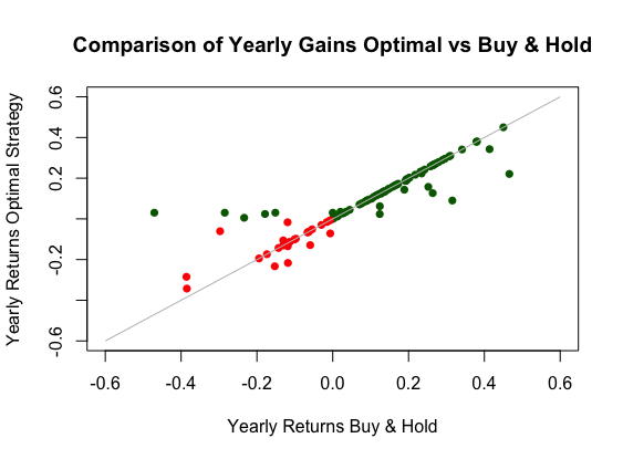 Optimal strategy sidesteps market downturns