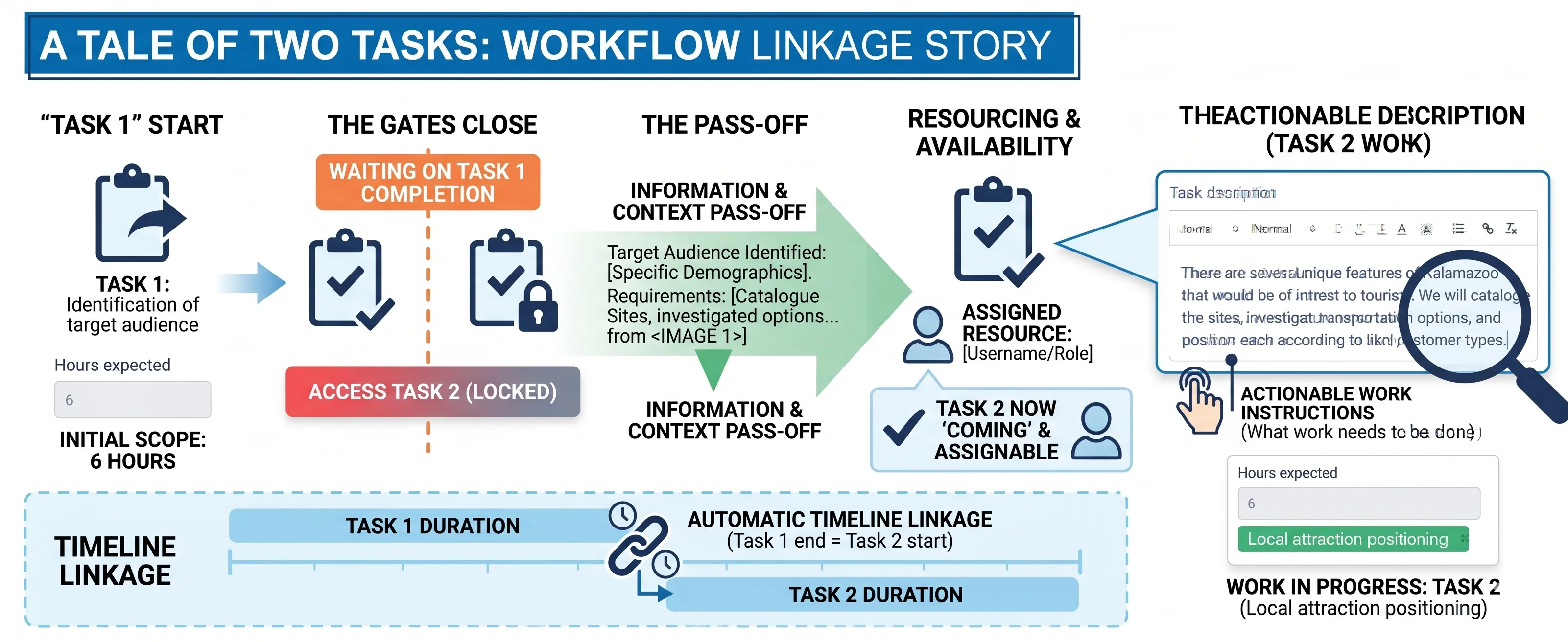 A tale of two tasks: workflow linkage story showing how Task 1 completion automatically triggers Task 2 to become assignable, including information pass-off, timeline linkage, and actionable work instructions